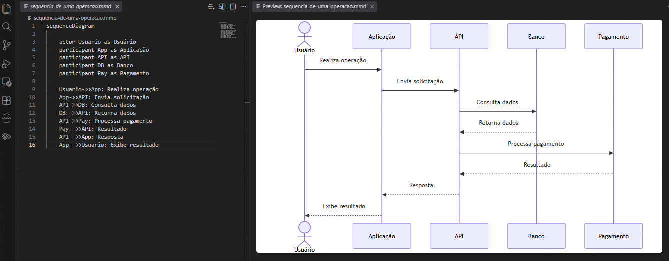 Exemplos de diagramas que um analista pode criar