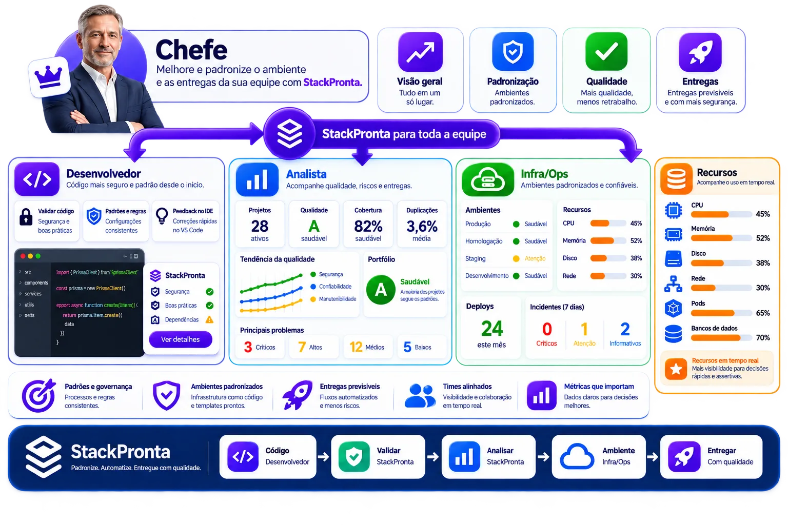 Imagem dos recursos para chefe/gestor