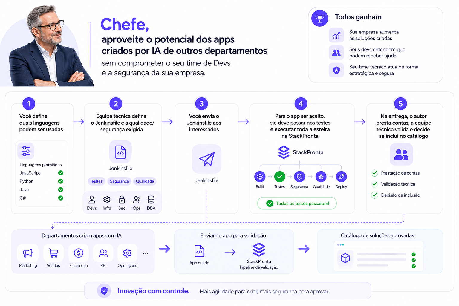 Chefe aproveitando apps de outros departamentos com segurança